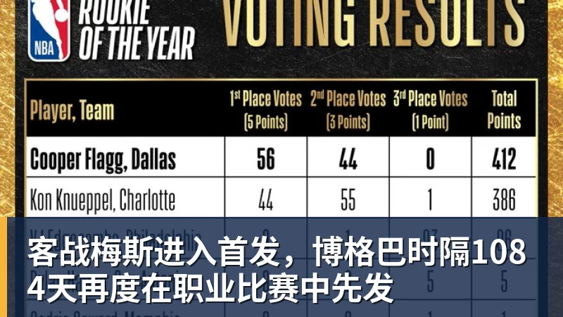 客战梅斯进入首发，博格巴时隔1084天再度在职业比赛中先发